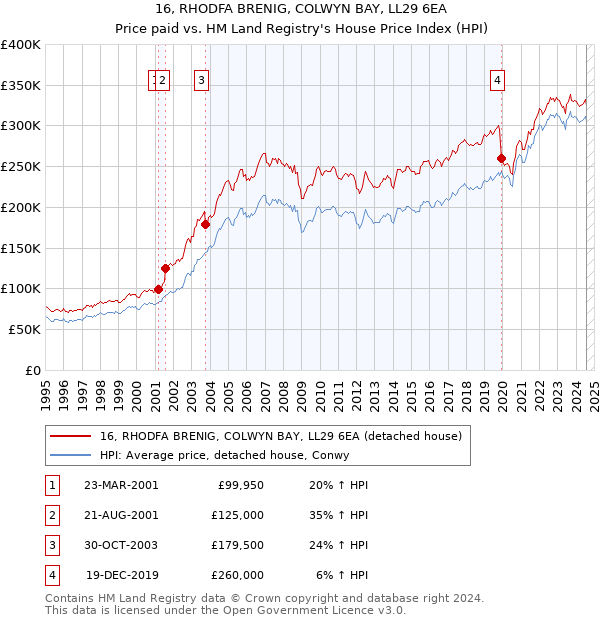 16, RHODFA BRENIG, COLWYN BAY, LL29 6EA: Price paid vs HM Land Registry's House Price Index