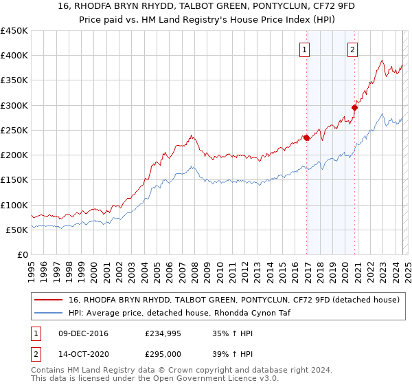 16, RHODFA BRYN RHYDD, TALBOT GREEN, PONTYCLUN, CF72 9FD: Price paid vs HM Land Registry's House Price Index