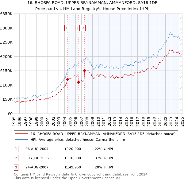 16, RHOSFA ROAD, UPPER BRYNAMMAN, AMMANFORD, SA18 1DF: Price paid vs HM Land Registry's House Price Index