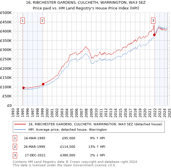 16, RIBCHESTER GARDENS, CULCHETH, WARRINGTON, WA3 5EZ: Price paid vs HM Land Registry's House Price Index