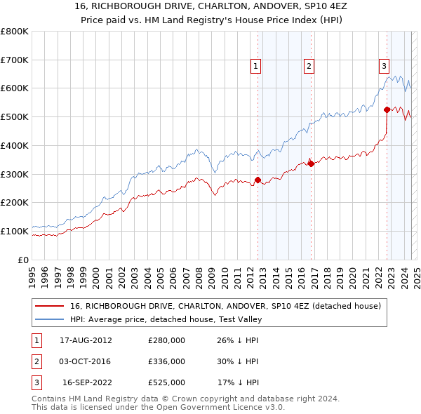 16, RICHBOROUGH DRIVE, CHARLTON, ANDOVER, SP10 4EZ: Price paid vs HM Land Registry's House Price Index