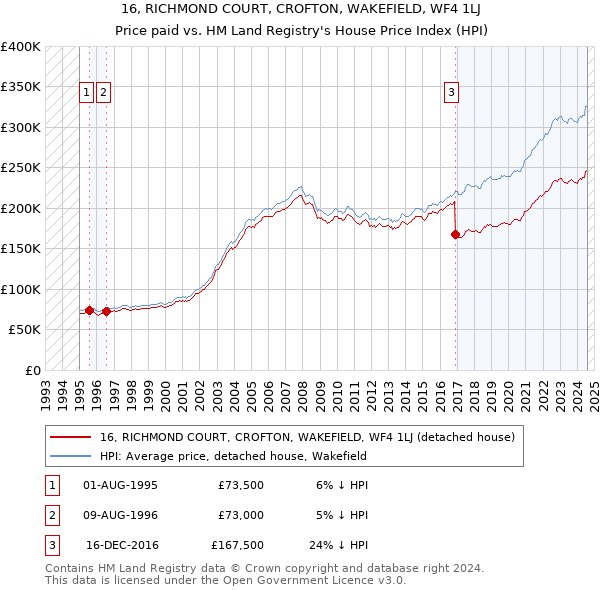 16, RICHMOND COURT, CROFTON, WAKEFIELD, WF4 1LJ: Price paid vs HM Land Registry's House Price Index