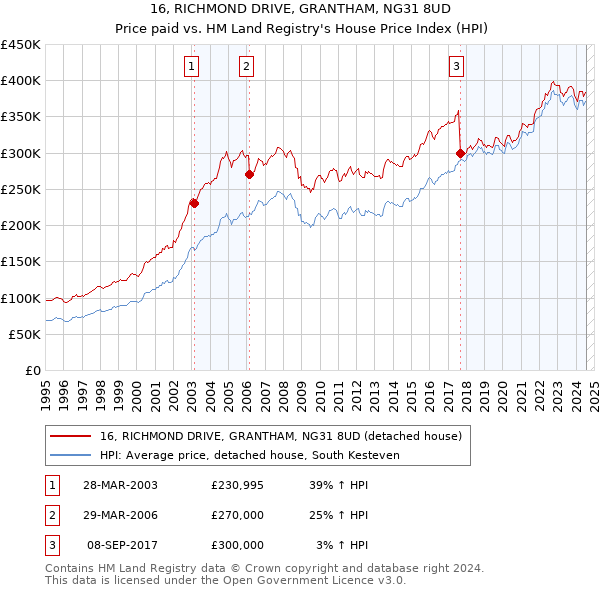 16, RICHMOND DRIVE, GRANTHAM, NG31 8UD: Price paid vs HM Land Registry's House Price Index