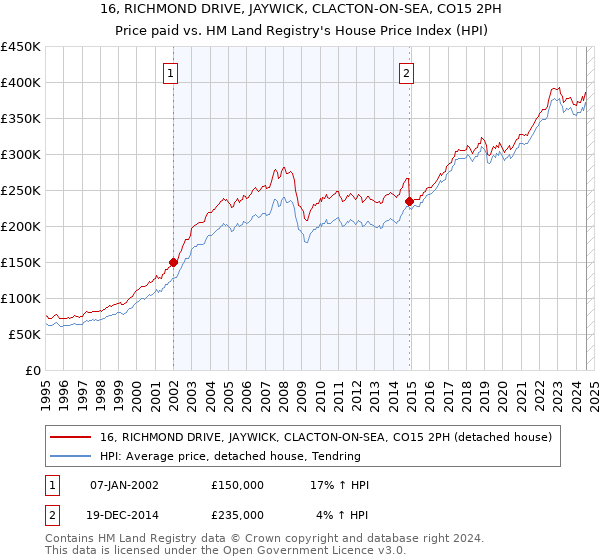 16, RICHMOND DRIVE, JAYWICK, CLACTON-ON-SEA, CO15 2PH: Price paid vs HM Land Registry's House Price Index