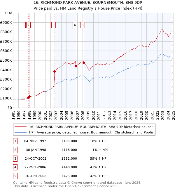 16, RICHMOND PARK AVENUE, BOURNEMOUTH, BH8 9DP: Price paid vs HM Land Registry's House Price Index