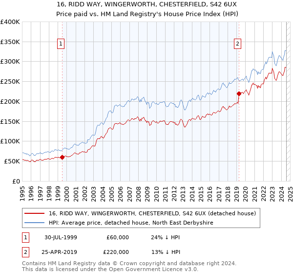 16, RIDD WAY, WINGERWORTH, CHESTERFIELD, S42 6UX: Price paid vs HM Land Registry's House Price Index