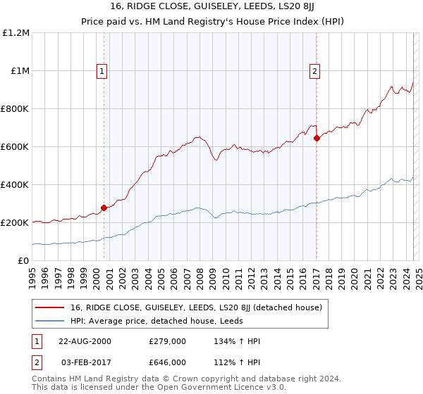 16, RIDGE CLOSE, GUISELEY, LEEDS, LS20 8JJ: Price paid vs HM Land Registry's House Price Index