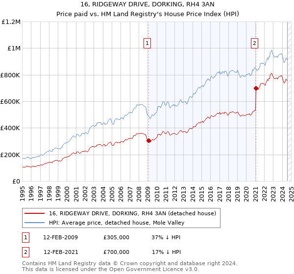 16, RIDGEWAY DRIVE, DORKING, RH4 3AN: Price paid vs HM Land Registry's House Price Index