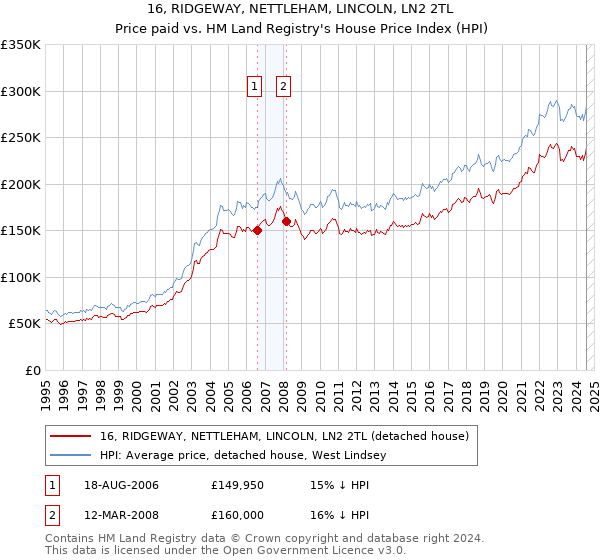 16, RIDGEWAY, NETTLEHAM, LINCOLN, LN2 2TL: Price paid vs HM Land Registry's House Price Index