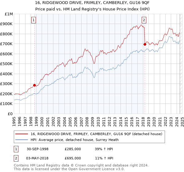 16, RIDGEWOOD DRIVE, FRIMLEY, CAMBERLEY, GU16 9QF: Price paid vs HM Land Registry's House Price Index