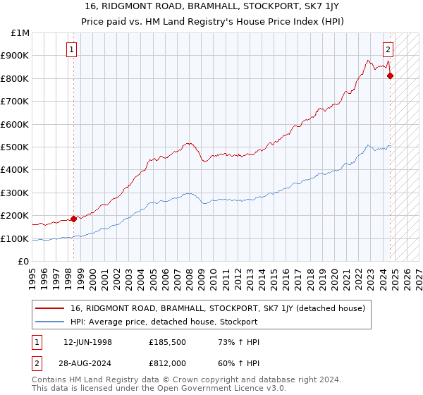 16, RIDGMONT ROAD, BRAMHALL, STOCKPORT, SK7 1JY: Price paid vs HM Land Registry's House Price Index