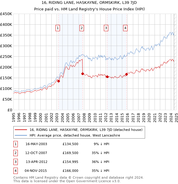 16, RIDING LANE, HASKAYNE, ORMSKIRK, L39 7JD: Price paid vs HM Land Registry's House Price Index