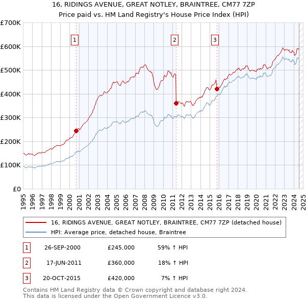 16, RIDINGS AVENUE, GREAT NOTLEY, BRAINTREE, CM77 7ZP: Price paid vs HM Land Registry's House Price Index