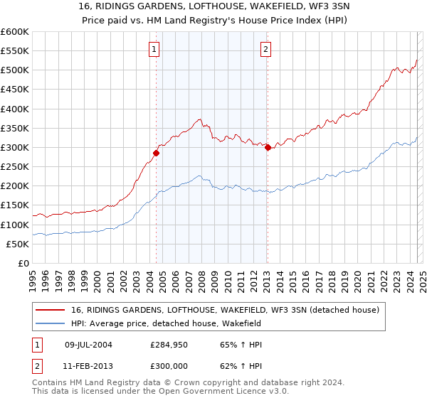 16, RIDINGS GARDENS, LOFTHOUSE, WAKEFIELD, WF3 3SN: Price paid vs HM Land Registry's House Price Index