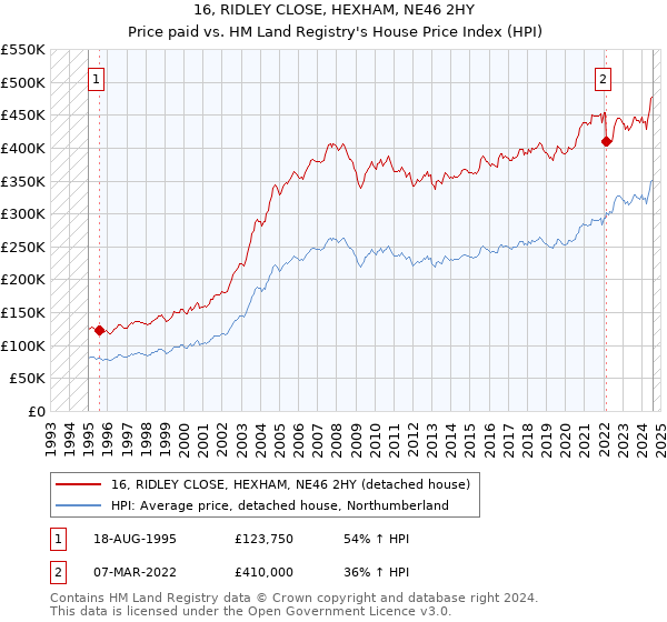 16, RIDLEY CLOSE, HEXHAM, NE46 2HY: Price paid vs HM Land Registry's House Price Index