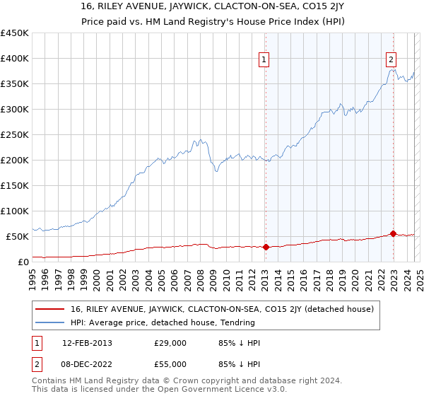 16, RILEY AVENUE, JAYWICK, CLACTON-ON-SEA, CO15 2JY: Price paid vs HM Land Registry's House Price Index