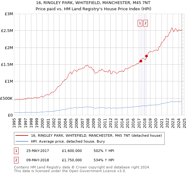 16, RINGLEY PARK, WHITEFIELD, MANCHESTER, M45 7NT: Price paid vs HM Land Registry's House Price Index