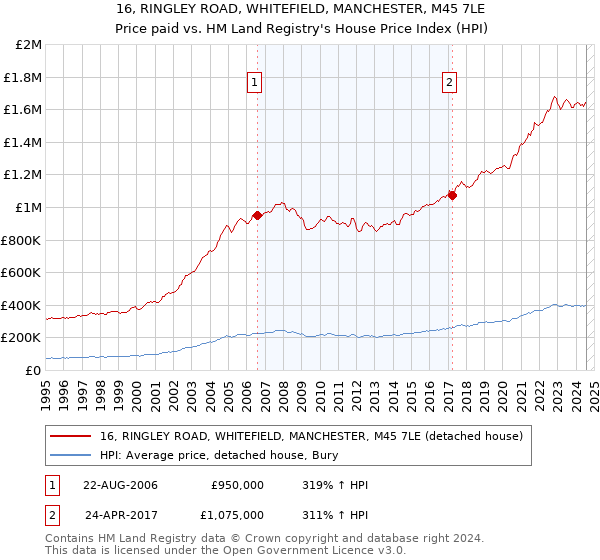 16, RINGLEY ROAD, WHITEFIELD, MANCHESTER, M45 7LE: Price paid vs HM Land Registry's House Price Index