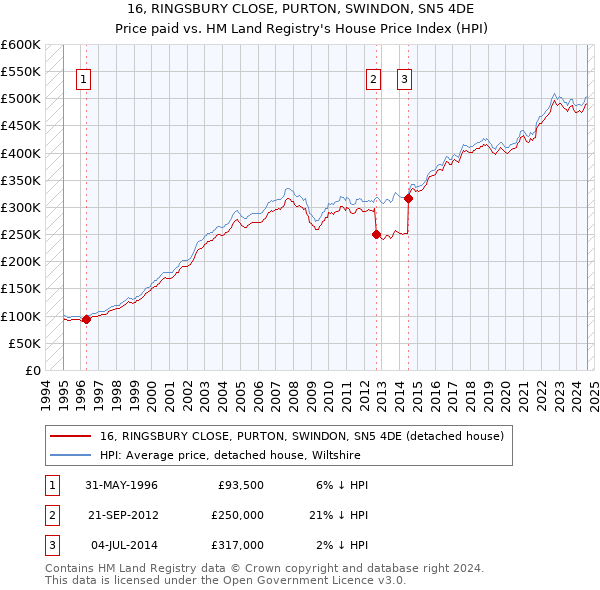 16, RINGSBURY CLOSE, PURTON, SWINDON, SN5 4DE: Price paid vs HM Land Registry's House Price Index