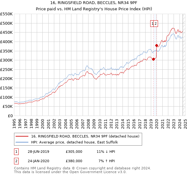 16, RINGSFIELD ROAD, BECCLES, NR34 9PF: Price paid vs HM Land Registry's House Price Index