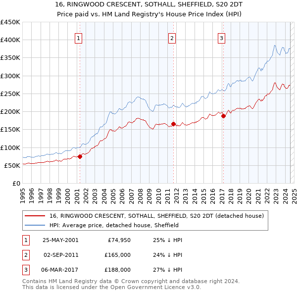 16, RINGWOOD CRESCENT, SOTHALL, SHEFFIELD, S20 2DT: Price paid vs HM Land Registry's House Price Index