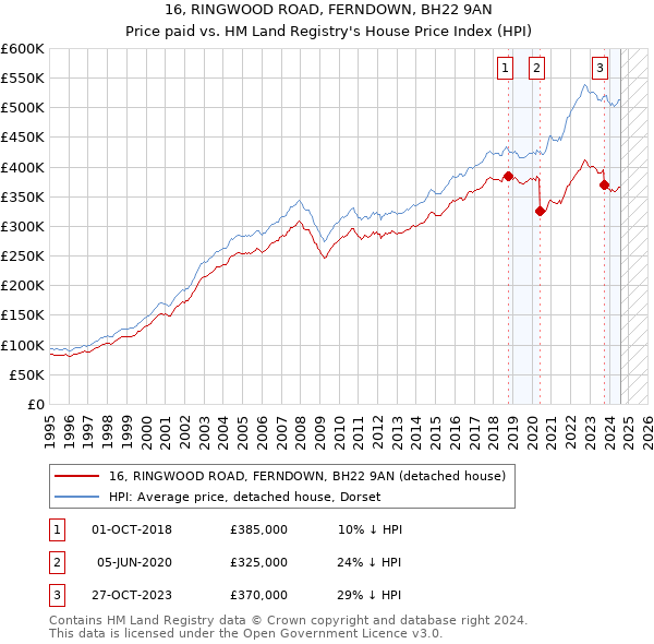 16, RINGWOOD ROAD, FERNDOWN, BH22 9AN: Price paid vs HM Land Registry's House Price Index