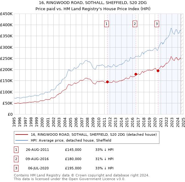 16, RINGWOOD ROAD, SOTHALL, SHEFFIELD, S20 2DG: Price paid vs HM Land Registry's House Price Index