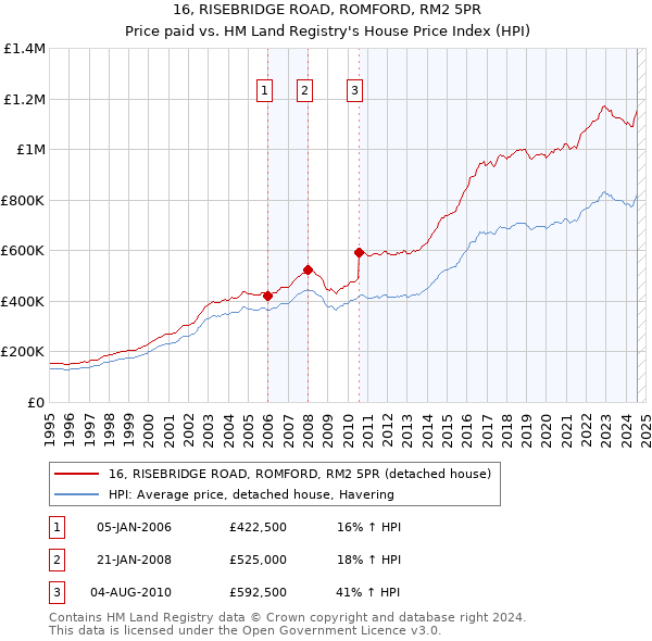 16, RISEBRIDGE ROAD, ROMFORD, RM2 5PR: Price paid vs HM Land Registry's House Price Index