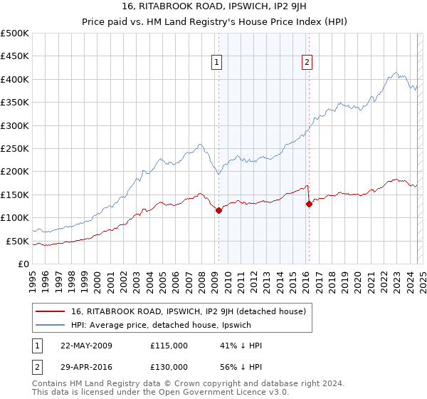 16, RITABROOK ROAD, IPSWICH, IP2 9JH: Price paid vs HM Land Registry's House Price Index