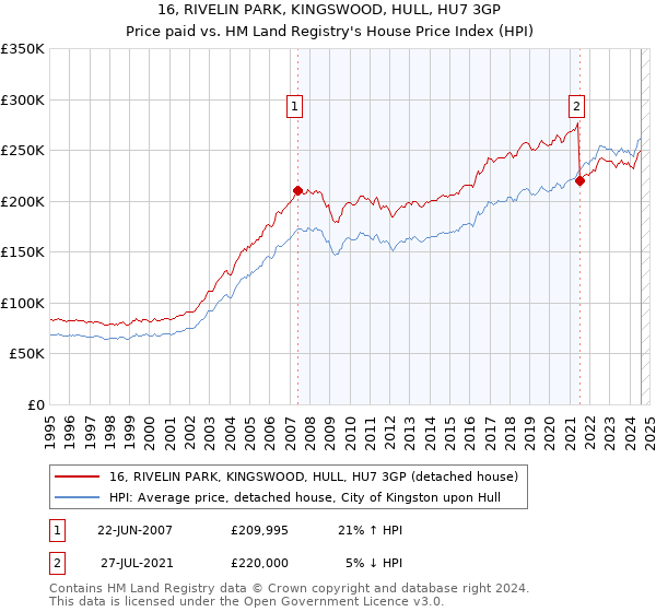 16, RIVELIN PARK, KINGSWOOD, HULL, HU7 3GP: Price paid vs HM Land Registry's House Price Index