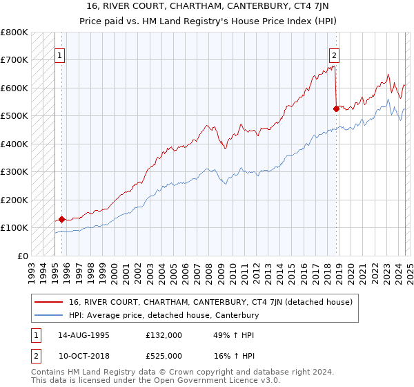 16, RIVER COURT, CHARTHAM, CANTERBURY, CT4 7JN: Price paid vs HM Land Registry's House Price Index