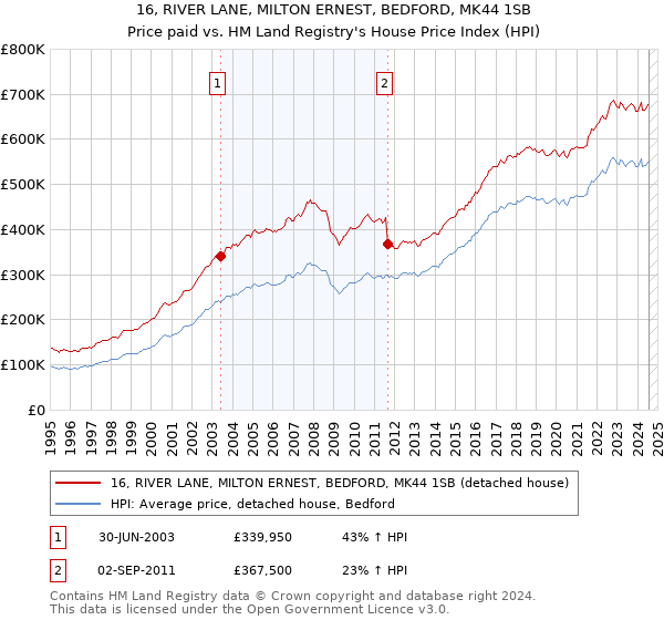 16, RIVER LANE, MILTON ERNEST, BEDFORD, MK44 1SB: Price paid vs HM Land Registry's House Price Index