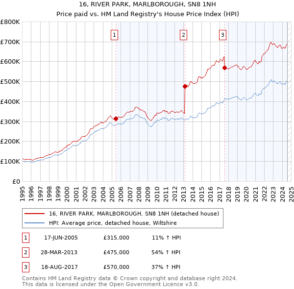 16, RIVER PARK, MARLBOROUGH, SN8 1NH: Price paid vs HM Land Registry's House Price Index