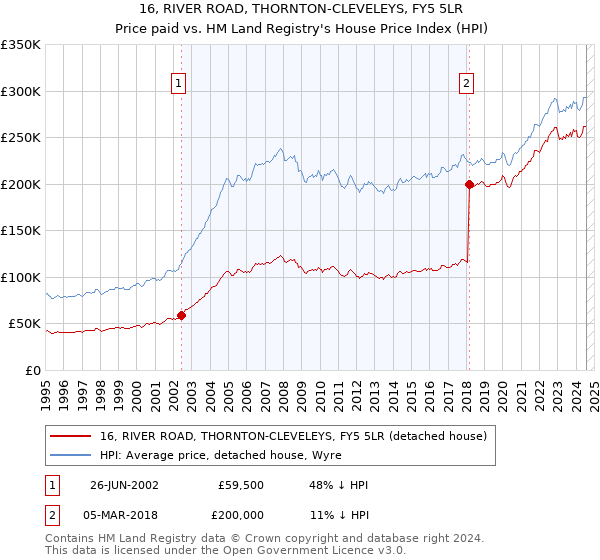 16, RIVER ROAD, THORNTON-CLEVELEYS, FY5 5LR: Price paid vs HM Land Registry's House Price Index