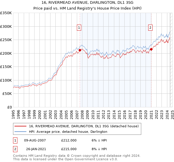 16, RIVERMEAD AVENUE, DARLINGTON, DL1 3SG: Price paid vs HM Land Registry's House Price Index