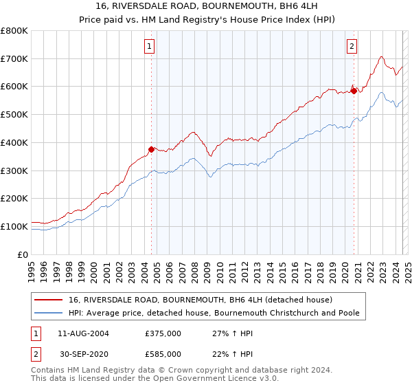 16, RIVERSDALE ROAD, BOURNEMOUTH, BH6 4LH: Price paid vs HM Land Registry's House Price Index