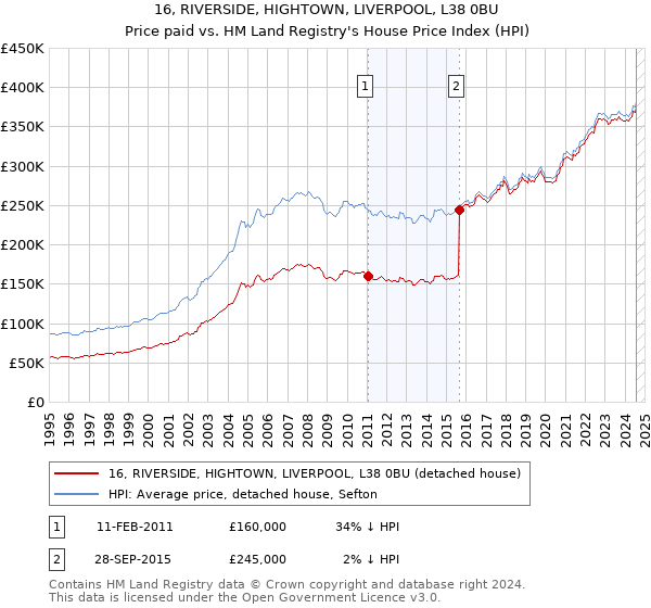 16, RIVERSIDE, HIGHTOWN, LIVERPOOL, L38 0BU: Price paid vs HM Land Registry's House Price Index