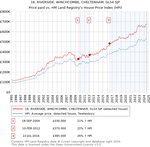 16, RIVERSIDE, WINCHCOMBE, CHELTENHAM, GL54 5JP: Price paid vs HM Land Registry's House Price Index