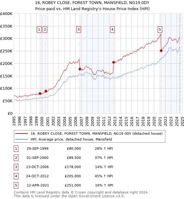 16, ROBEY CLOSE, FOREST TOWN, MANSFIELD, NG19 0DY: Price paid vs HM Land Registry's House Price Index