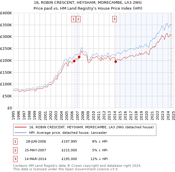 16, ROBIN CRESCENT, HEYSHAM, MORECAMBE, LA3 2WG: Price paid vs HM Land Registry's House Price Index