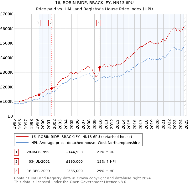 16, ROBIN RIDE, BRACKLEY, NN13 6PU: Price paid vs HM Land Registry's House Price Index