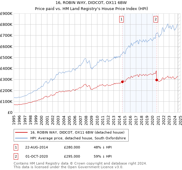 16, ROBIN WAY, DIDCOT, OX11 6BW: Price paid vs HM Land Registry's House Price Index