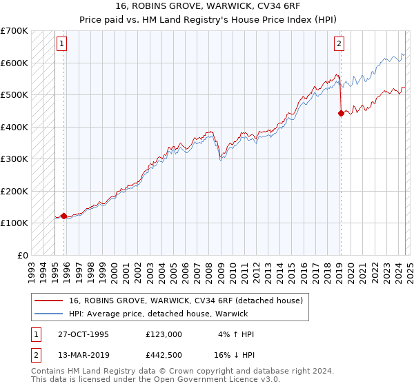 16, ROBINS GROVE, WARWICK, CV34 6RF: Price paid vs HM Land Registry's House Price Index