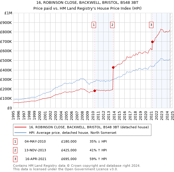 16, ROBINSON CLOSE, BACKWELL, BRISTOL, BS48 3BT: Price paid vs HM Land Registry's House Price Index