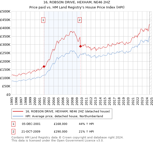 16, ROBSON DRIVE, HEXHAM, NE46 2HZ: Price paid vs HM Land Registry's House Price Index