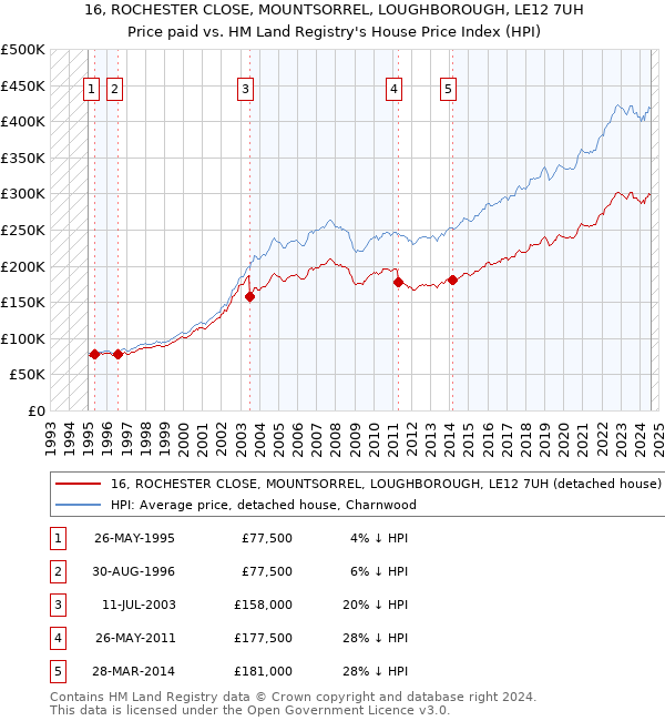 16, ROCHESTER CLOSE, MOUNTSORREL, LOUGHBOROUGH, LE12 7UH: Price paid vs HM Land Registry's House Price Index