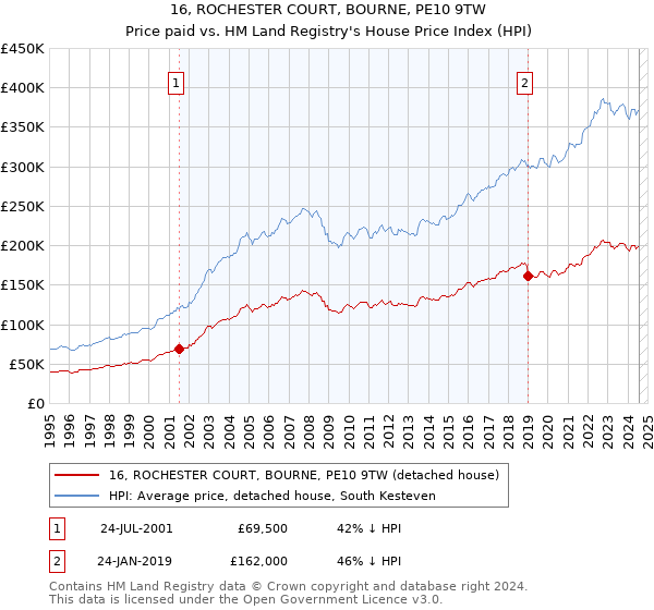 16, ROCHESTER COURT, BOURNE, PE10 9TW: Price paid vs HM Land Registry's House Price Index