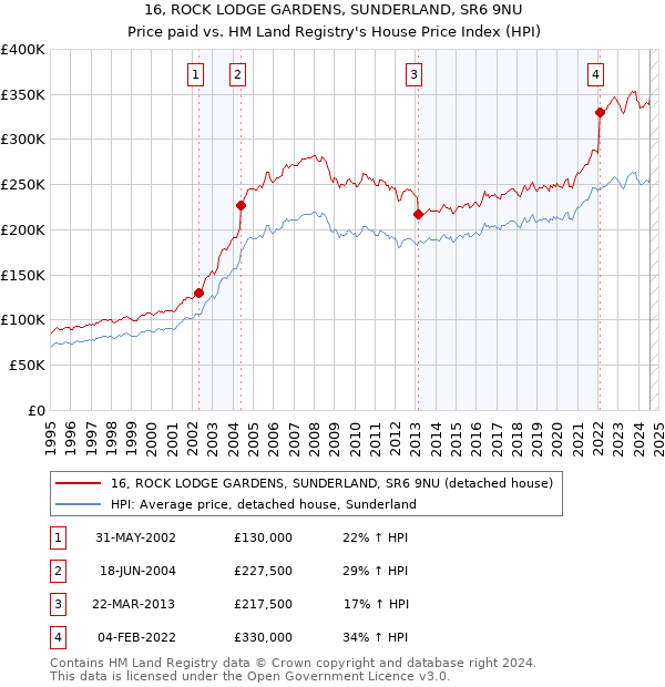 16, ROCK LODGE GARDENS, SUNDERLAND, SR6 9NU: Price paid vs HM Land Registry's House Price Index