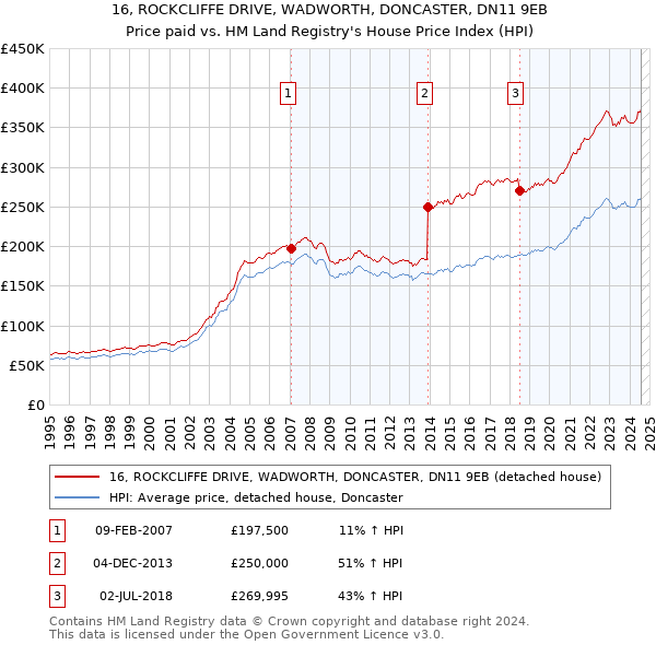 16, ROCKCLIFFE DRIVE, WADWORTH, DONCASTER, DN11 9EB: Price paid vs HM Land Registry's House Price Index