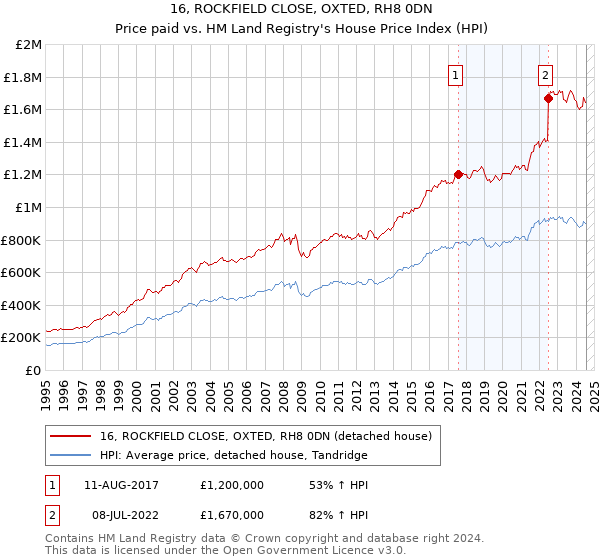 16, ROCKFIELD CLOSE, OXTED, RH8 0DN: Price paid vs HM Land Registry's House Price Index